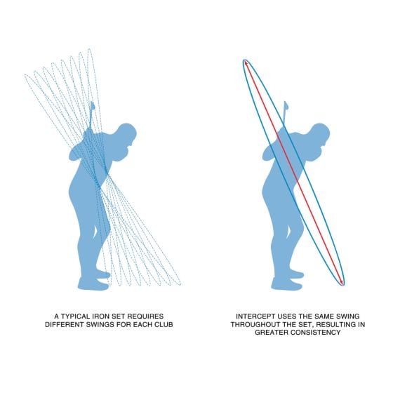 compare swing paths between the Orlimar Golf Intercept Single Length Iron Set and a traditional iron set